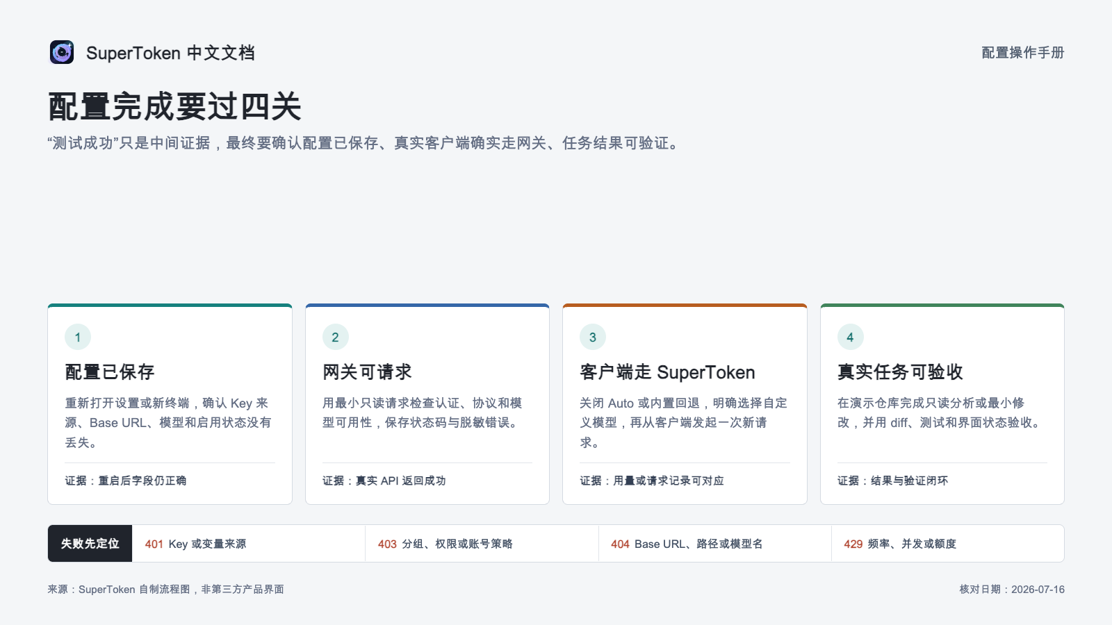 SuperToken 配置从保存到真实任务验收的四阶段流程